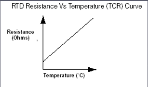 <p>The resistance of an RTD increases nearly linearly with temperature over a wide range.</p>