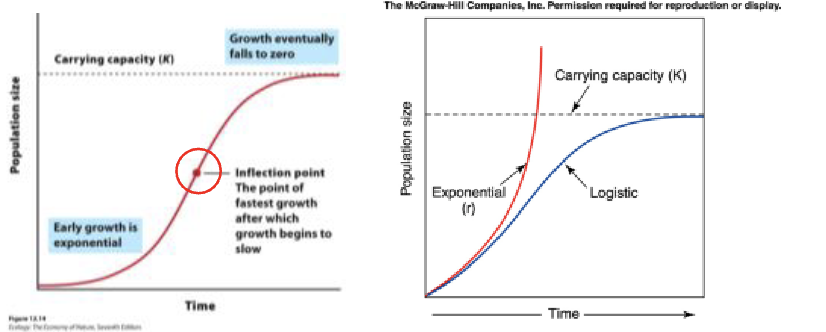 <p>shape of curve when a poplation is graphed over time using the logtistc growth model</p>