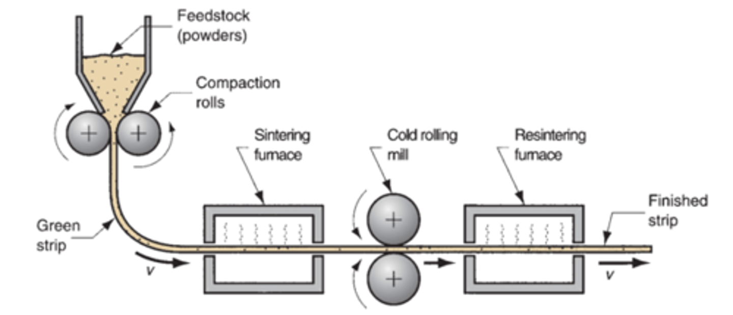 <p>• Powders can be compressed in a rolling mill operation to form metal strip stock. The process is usually set up to run continuously or semicontinuously. The metallic powders are compacted between rolls into a green strip that is fed directly into a sintering furnace.</p><p>• Powder rolling allow to fabricate both uniform and bimetallic strips.</p>
