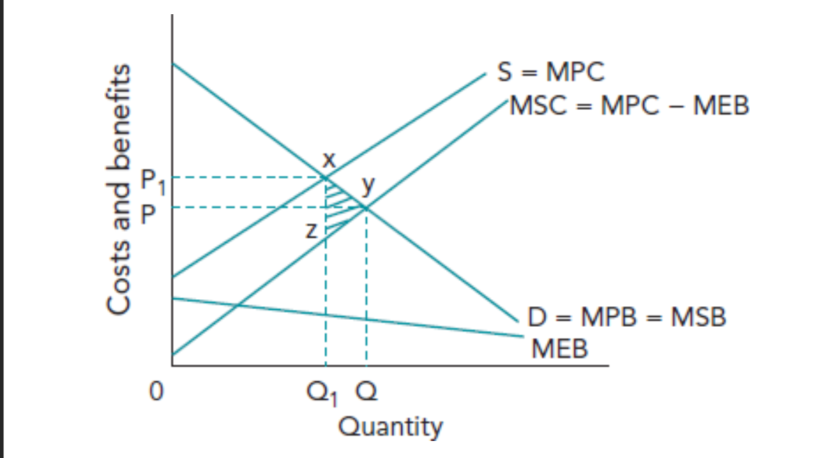 <p>Depending on whether it comes from production or consumption, decide is whether changing DD or SS.<br><br><strong>For the curve you want to change, take into account of externality. for other curve, assume no externality.<br></strong><br><strong>let M Social B/C = M Private B/C - M External B/C, <br>and the other curve M Social B/C = M Private B/C</strong><br><br>Then<strong> </strong>see<strong> deadweight loss </strong>and<strong> how to correct it</strong></p>