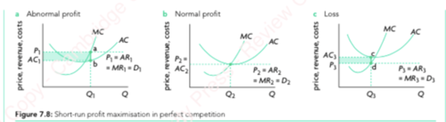 <p>Output and Price are MC = MR</p><p>AR = MR = D curve is perfectly elastic</p><p>MC intersects AC at its lowest point</p><p>Placement of AC curve above/below AR = MR curve gives profit type.</p>