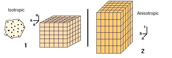<p>Exhibiting different values of a property in different crystallographic directions.<br><br>“not equal in all directions”, asymmetric</p>