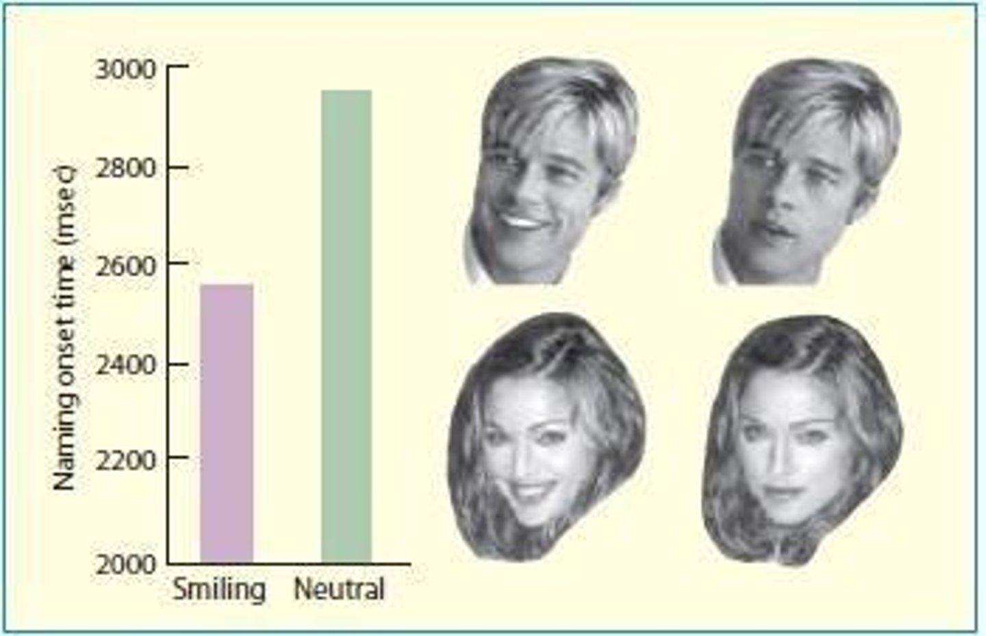 <p>Time spent looking at stimuli indicates preference.</p>