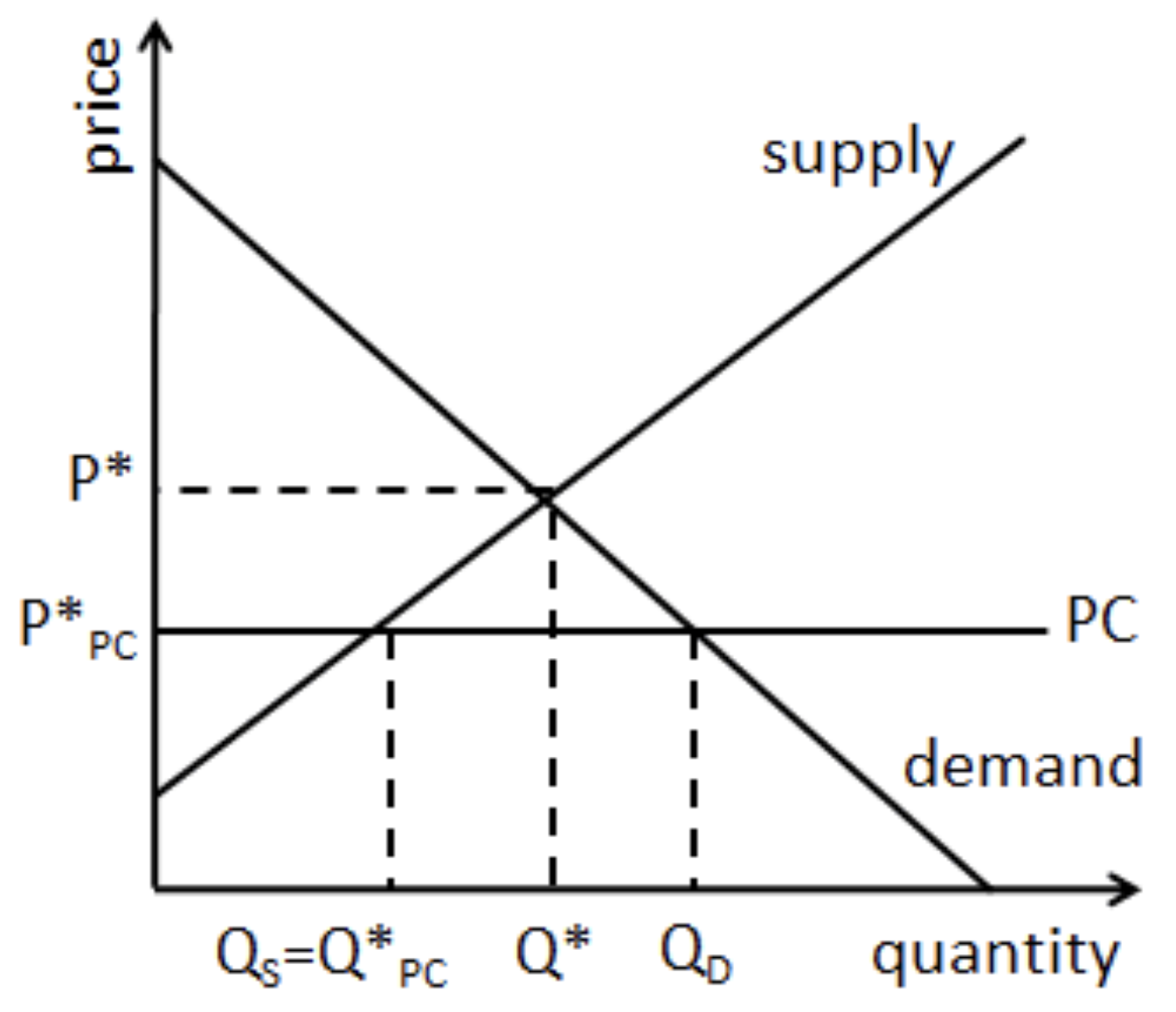 <p>A legal maximum on the price sellers can charge for a good or service (ex. rent control)</p>