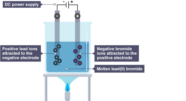 Lead Bromide Electrolysis