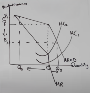 <ul><li><p>firms don’t want to change their price - price rigidity</p></li><li><p>above P1 demand is price elastic</p></li><li><p>below P1 demand is inelastic</p></li><li><p>if a firms raises their price above P1, QD falls proportionality more that the increase in price</p><ul><li><p>why, interdependence, other firms want to gain MS so keep their price at P1 and undercut this firm</p></li><li><p>so the firm that raised their price suffers and MS and total revenue decreases</p></li></ul></li><li><p>if a firm reduces price, demand increases proportionally less than the decrease in price as PED is inelastic</p><ul><li><p>other firms follow the price decrease to retain MS and possibly get into a price war</p></li><li><p>total revenue falls and overtime there will be no change in MS</p></li></ul></li><li><p>as long as costs change within the vertical part of MR and the firm is a profit maximises (producing where MC = MR), they are going to be charging P1</p><ul><li><p>as long as quantity is Q1, price is P1</p></li></ul></li></ul><p></p>