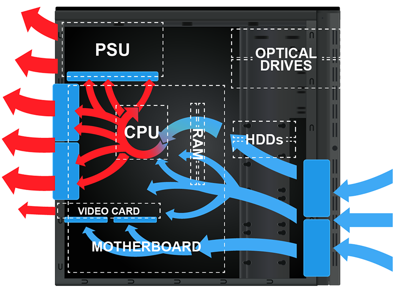 Case fans create a pressurized system to direct airflow efficiently.