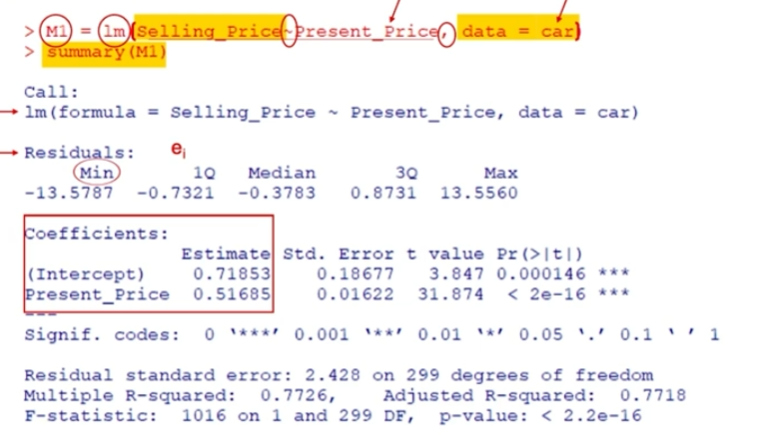 <p>lm = linear model</p><p>Response Variable: Selling_Price</p><p>Predictor Variable: Present_Price</p><p>$$\beta0$$ = 0.72, $$\beta1$$ = 0.52</p><p>y (hat) = 0.72 + 0.52x</p>