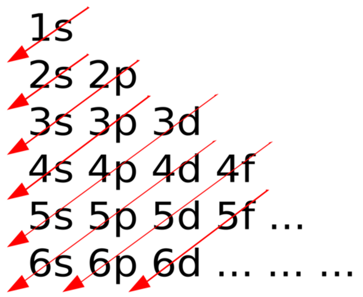 <p>An electron occupies the lowest-energy orbital that can receive it</p>
