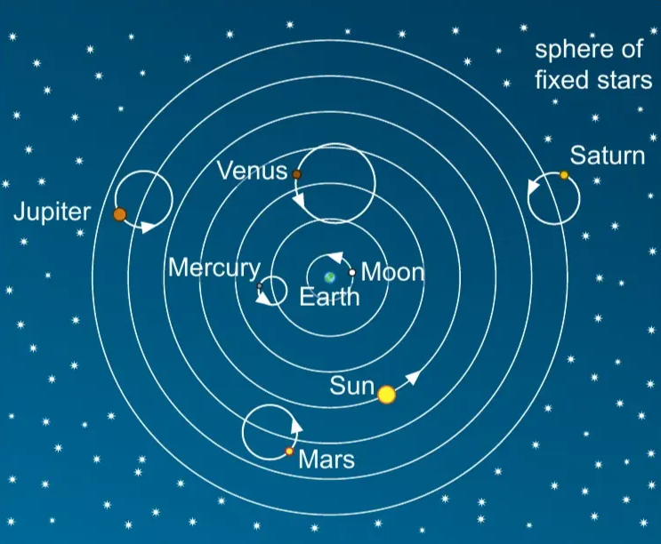 <p>earliest model of the solar system</p><p>earth in the centre, everything else orbiting around it in circles</p><p>planets also going in small circles in their orbits</p><p>made by ptolemy</p><p>created just from observing the planets with eyes (no telescopes) and charting them</p>