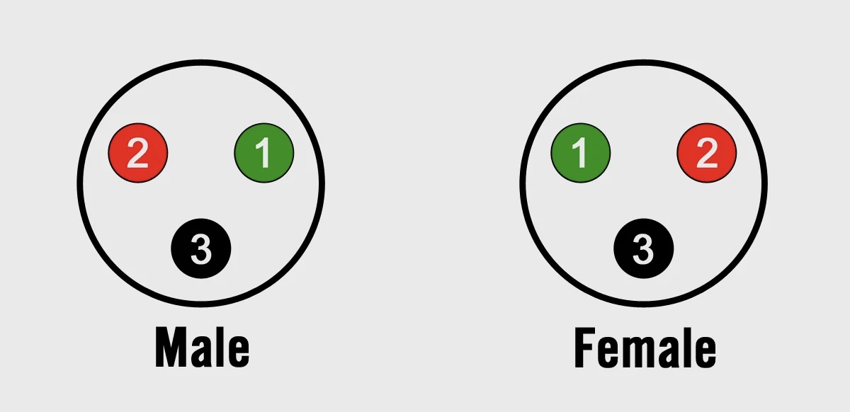 <p>What does each pin on an XLR cable correlate to?</p>