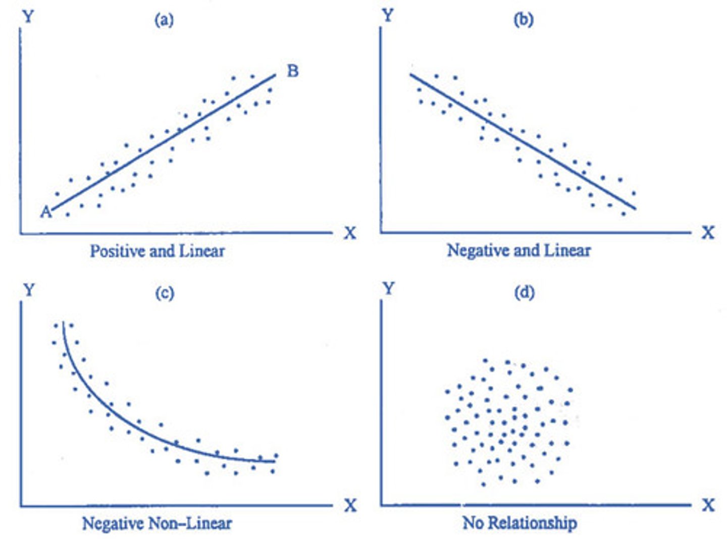 <p>Identifies possible relationships between two different sets of variables. A DISPLAY OF WHAT HAPPENS TO ONE VARIABLE WHEN ANOTHER CHANGES; shows coorelation BUT NOT CAUSATION</p>