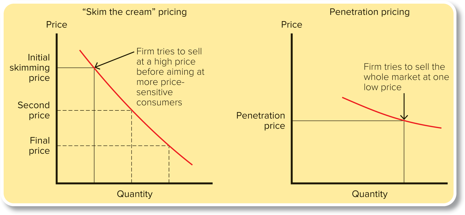 <p>elite market -those willing to pay a high price - is small. This is the case when the whole demand curve is fairly elastic</p>