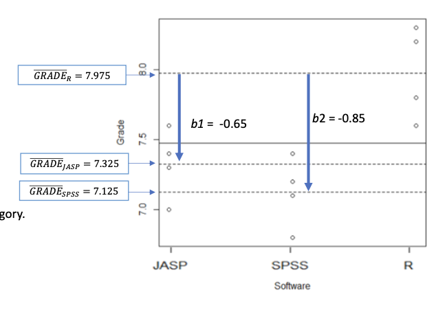 <ul><li><p><span><strong>Intercept <em>a</em></strong>: Group mean of the reference category</span></p></li><li><p><span><strong><em>Slope b</em></strong>: Deviation of group mean 𝑦ഥ from the mean of the reference category. 𝑖</span></p></li><li><p><span><em>In the example:</em></span></p><ul><li><p><span><em>a = </em></span><span style="color: rgb(192, 0, 0)">7.975</span><span>: GradeR</span></p></li><li><p><span><em>b1 = </em></span><span style="color: rgb(192, 0, 0)">−0.650</span><span>: GradeJASP - GradeR</span></p></li><li><p><span><em>b2 = </em></span><span style="color: rgb(192, 0, 0)">−0.850</span><span>: GradeSPSS - GradeR </span></p></li></ul></li></ul><p></p>