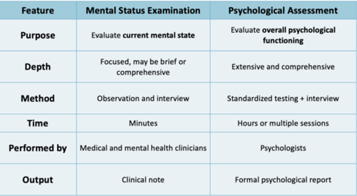 <p>a comprehensive evaluation of psychological functioning, personality, and cognitive abilities utilizing standardized testing and multiple sources of information</p>