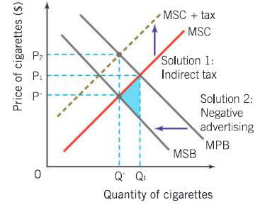 <p>This shows a negative externality of consumption. We can see this by how the MSB is lower than the MPB, therefore landing on a lower quantity. A negative externality has a bad effect on third parties, meaning that it is harmful to them. They will continue consuming at the higher quantity despite the negative externality, an overconsumption happening between Q1 and Q*. Too many resources are allocated in this market and the good is overproduced. Demerit goods (harmful to consumers) can create these negative externalities. Negative externalitites cause threats to sustainability. </p>