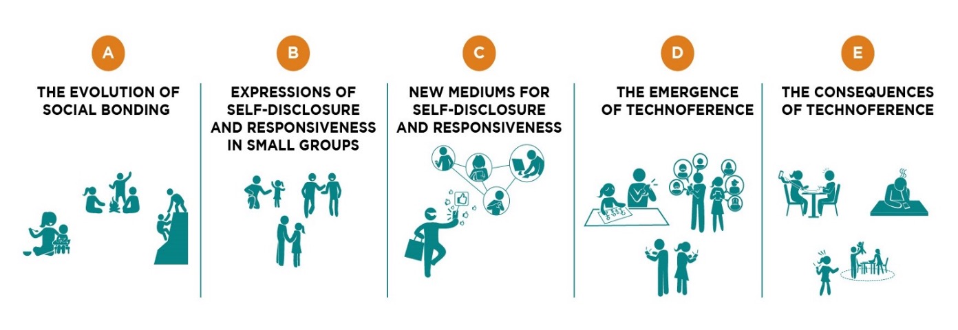 <p><span><span>1.Humans have an evolved need for intimacy and, therefore an evolved need for self-disclosure and responsiveness</span></span></p><p><span><span>2.Smartphones and their affordances (access to social networks, texting, etc.) exert a strong pull for self-disclosure and responsiveness</span></span></p><p><span><span>3.Smartphones and their affordances are at odds with our evolved needs for intimacy (i.e., a mismatch)</span></span></p>