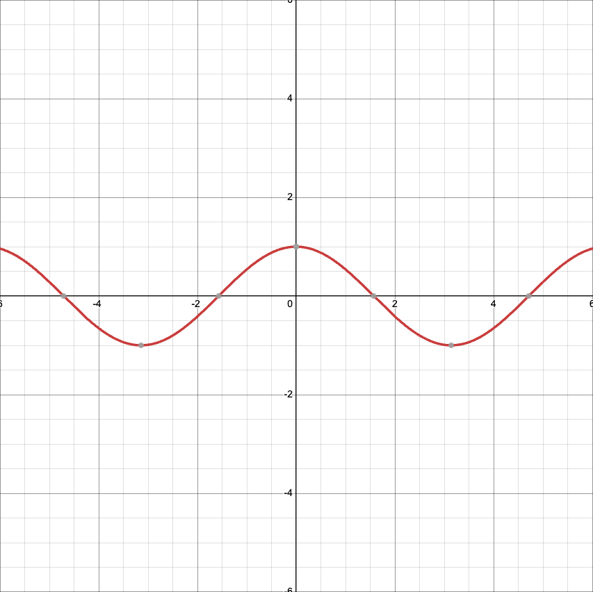 <p>Cosine Function</p>