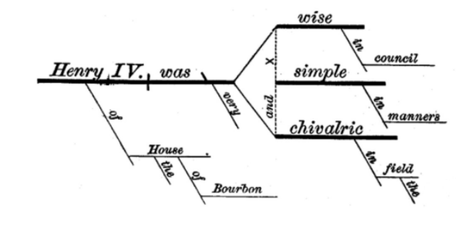 <p>Elements (phrases) in sentences can be expanded and sentences creatively enlarged ad infinitum.(PRODUCTIVITY, RECURSIVENESS).</p>