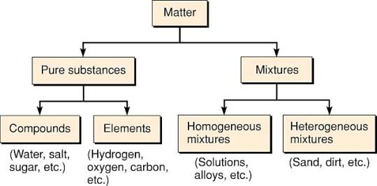 <p>Matter —&gt; pure substances &amp; mixtures</p><p>pure substances —&gt; elements &amp; compounds</p><p>mixtures —&gt; mechanical mixture, solution</p>