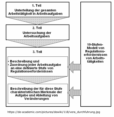 <p>Kernanalyseschritt ist die Identifikation und Beurteilung der Arbeitsaufgaben. Daneben werden Arbeitsumfeld, Arbeitsorganisation u.a erhoben </p>