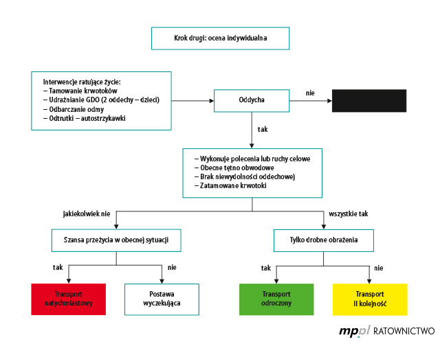 <p><span data-name="adhesive_bandage" data-type="emoji">🩹</span><span data-name="ambulance" data-type="emoji">🚑</span> Na etapie oceny indywidualnej procedury SALT ratownik może wykonać cztery dopuszczalne interwencje ratujące życie (LSI):</p><p><br></p><ol><li><p><span data-name="drop_of_blood" data-type="emoji">🩸</span><span data-name="octagonal_sign" data-type="emoji">🛑</span> Tamowanie masywnych krwotoków.</p></li></ol><p><br></p><ol start="2"><li><p><span data-name="wind_blowing_face" data-type="emoji">🌬</span><span data-name="nose" data-type="emoji">👃</span> Udrażnianie dróg oddechowych (u dzieci dopuszczalne 2 oddechy ratownicze).</p></li></ol><p><br></p><ol start="3"><li><p><span data-name="round_pushpin" data-type="emoji">📍</span><span data-name="dash" data-type="emoji">💨</span> Odbarczanie odmy prężnej.</p></li></ol><p><br></p><ol start="4"><li><p><span data-name="syringe" data-type="emoji">💉</span><span data-name="pill" data-type="emoji">💊</span> Podanie odtrutek (autostrzykawki).</p></li></ol><p></p>