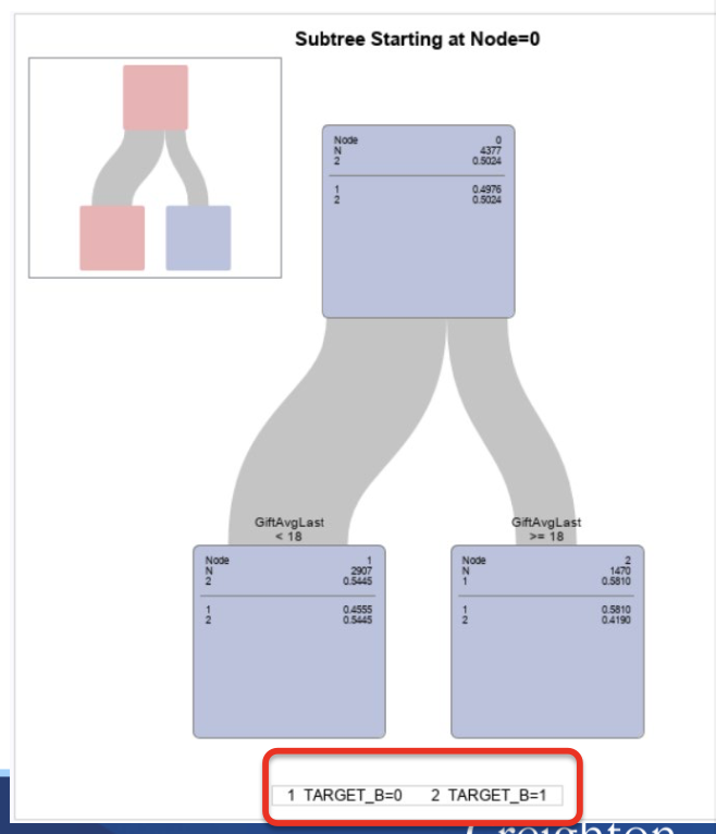 <ul><li><p><span>NodeistheNodeID number</span></p></li><li><p><span>Nrepresentsthenumber of observations in that node</span></p></li><li><p><span>2representsthe classification and the % of the variable most common in that node</span></p></li><li><p><span>Belowthelineisthe breakdown of all classifications</span></p></li></ul><p></p>