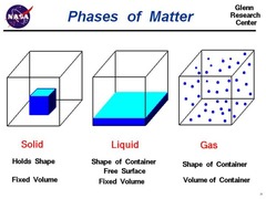 <p>any of the four physical forms of matter</p>