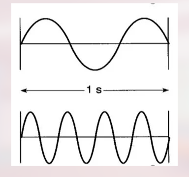 <p>Which of the following photons would have the highest energy and be the most penetrating?</p>