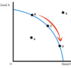 PPC Movement from Point B to Point D