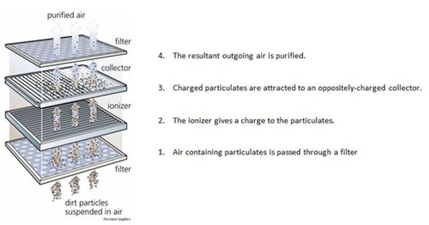 <p>Dirty air enters, combustion exhaust stream moes through and dust particles are trapped in a series of filter bags, cleaner and filtered air moves out of unit, shaker mechanism activated periodically to dislodge trapped particles which can then be collected from below unit.</p>