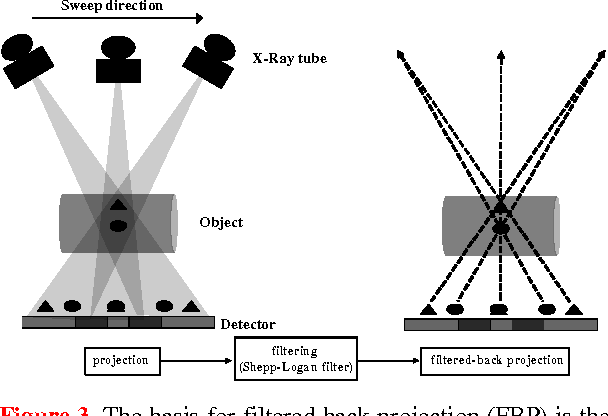 Tomosynthesis acquires multiple projections, covers a range of projection angles, and provides multiple image plane reconstructions or "slices."
