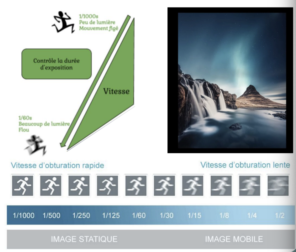 <p>la vitesse d’obturation (S ou Tv), flou de mouvement</p>