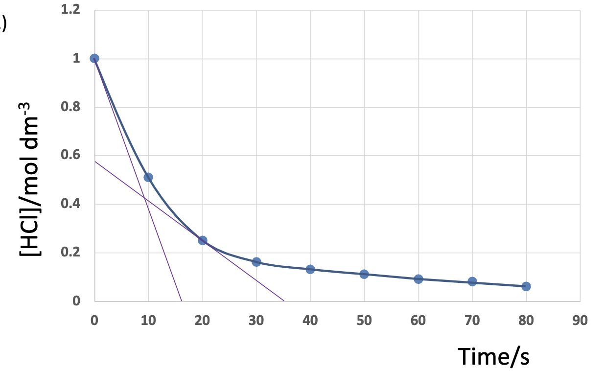 <p>explain how + why the rate changes during this chemical reaction</p>