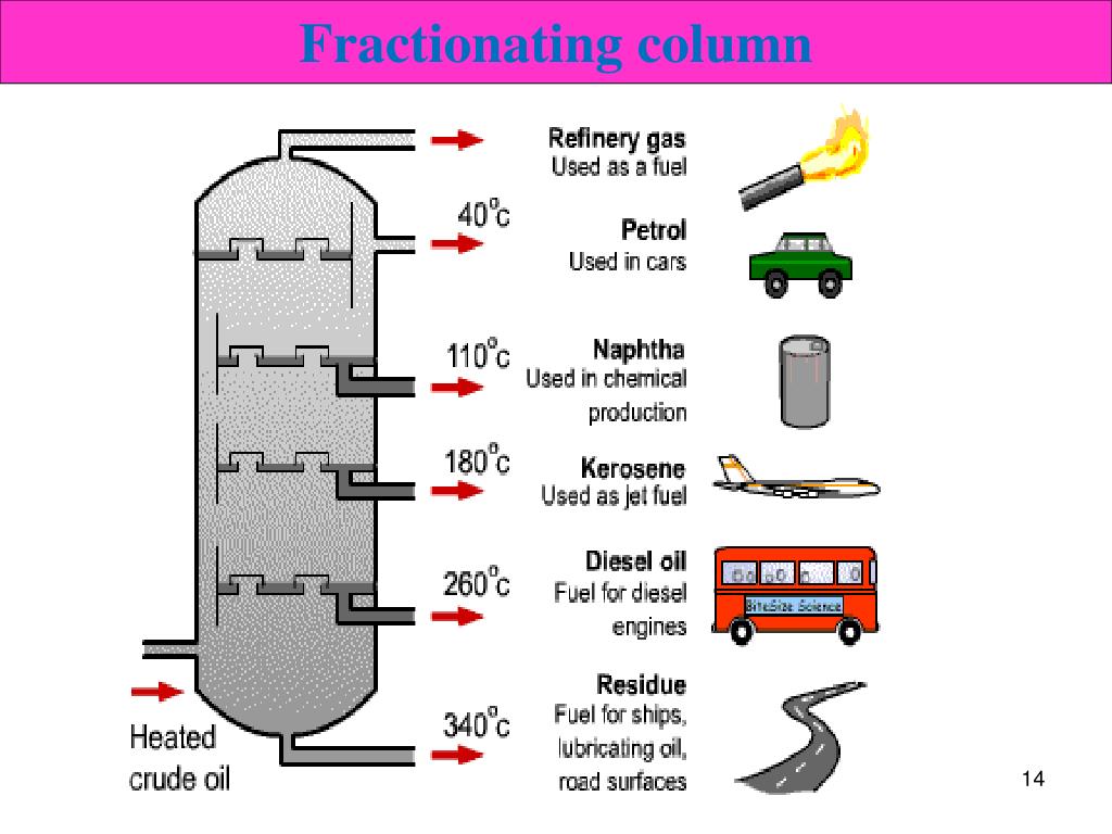 <ol><li><p>Crude oil is heated and vaporised. The vapour enters a fractionating column at the bottom.</p></li><li><p>The vapour rises up the column, decreasing in temperature as it rises. </p></li><li><p>The gases condense as they reach their boiling points, so different fractions collect as liquids on different levels.</p></li><li><p>Fractions leave the fractionating column as liquids.</p></li></ol><p></p>