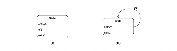<p>Which choice is true about the following UML state machine diagrams (I) and (II)? In both cases assume that the machine is about to enter State and other events might occur after that.</p>