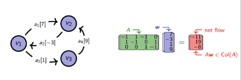 <p>How do you verify if there is a weight configuration vector w in which Aw = v?</p>