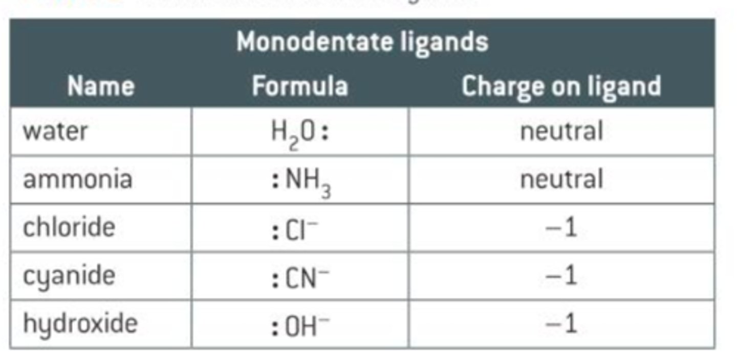 <p>aqua (H2O)</p><p>hydroxy (OH-)</p><p>amine (NH3)</p><p>chloro (Cl-)</p><p>cyano (CN-)</p>