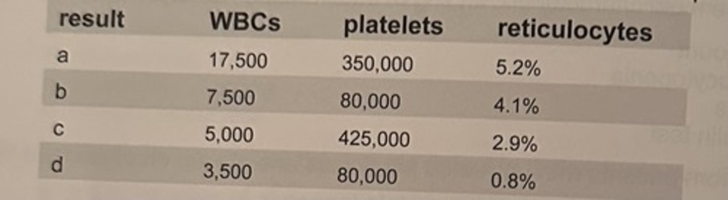 <p>A 50 year old patient is found to have these lab results:</p><p>Hgb 7.0 g/dL (70 g/L)</p><p>Hct 20%</p><p>RBC 2.0 x 10^6/microliter (2.0x10^12/L)</p><p>It is determined that the patient is suffering from pernicious anemia. Which of these sets of results is most likely to have been obtained from the same patient?</p><p>a. result a</p><p>b. result b</p><p>c. result c</p><p>d. result d</p>