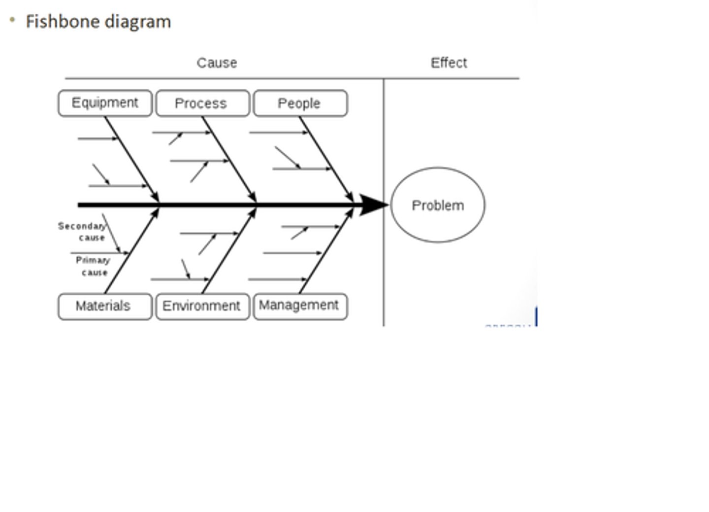 <p>cause and effect diagram</p><p>identifies causes for effect or problem</p>