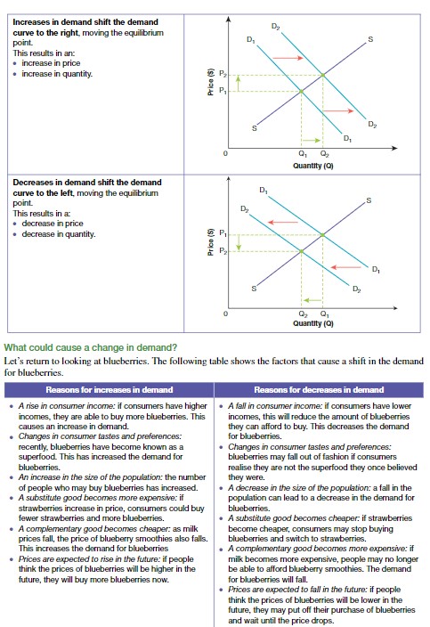 <p>Consumer income, consumer preferences, size of population, substitute goods, complementary goods, expected future price</p>