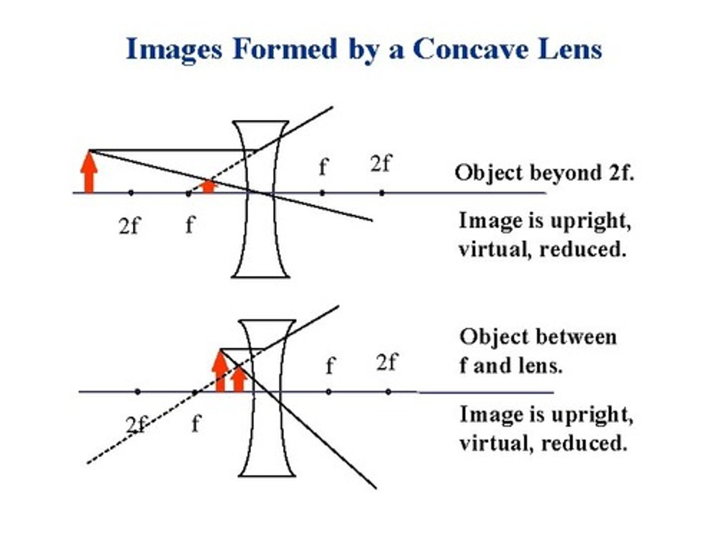 <p>L - Between object and lens<br>O - Erect/Upright<br>S - Diminished<br>T - Virtual</p>