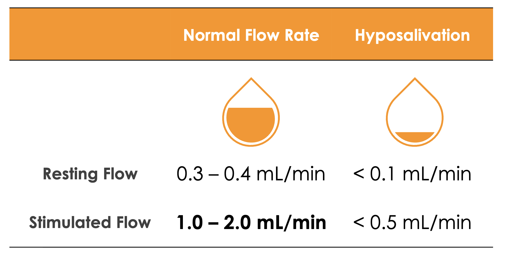 <p><span style="background-color: transparent;"><span>The type of saliva collected was stimulated because they were chewing gum, and it was below the normal stimulated flow rate because it should be between 1-2 ml/min</span></span></p><p><span style="background-color: transparent;"><span><br>Note: Divide ml collected by Minute</span></span></p>