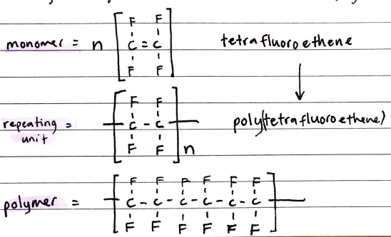 <p>Alkenes can undergo addition polymerization to join together and form addition polymers</p>