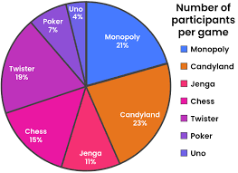 <p>A circular graph that shows proportions of a whole, with each slice representing a category's contribution to the total. Always adds to 100%</p>
