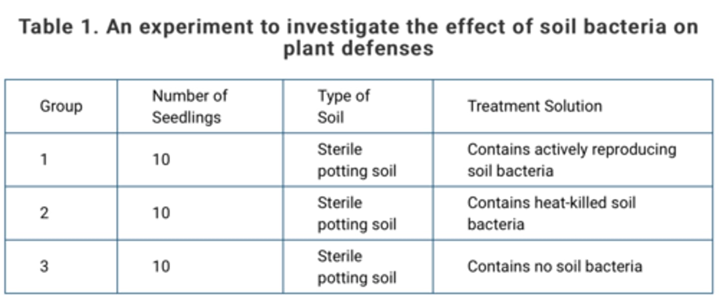 <p><span>A researcher designs an experiment to investigate whether soil bacteria trigger the synthesis of defense enzymes in plant roots. The design of the experiment is presented in Table&nbsp;1. For each group in the experiment, the researcher will determine the average rate of change in the amount of defense enzymes in the roots of the seedlings. </span></p><p><span>Which of the following statements best helps justify the inclusion of group 2 as one of the controls in the experiment?</span></p>