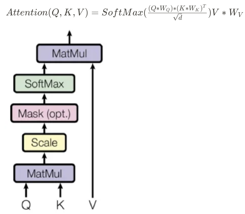 <p>The mechanism used to compute attention scores in Transformer models.</p><p><strong>How it Works</strong>:</p><ol><li><p><strong>Input</strong>: Takes three vector sequences: <strong>Query (Q)</strong>, <strong>Key (K)</strong>, and <strong>Value (V)</strong>, produced by learnable linear layers WQ, WK, WV from their corresponding inputs (usually creating embeddings of way smaller dimension)</p></li><li><p><strong>Dot Product</strong>: Compute the dot product between the <strong>Query</strong> and <strong>Key</strong> vectors to measure similarity.</p></li><li><p><strong>Scale</strong>: Divide by the square root of the dimension of the key vector to avoid large dot products.</p></li><li><p><strong>Softmax</strong>: Apply a softmax function to get the attention weights (probabilities).</p></li><li><p><strong>Weighted Sum</strong>: Multiply the attention weights by the <strong>Value (V)</strong> vectors to get the final output </p></li></ol><p></p>