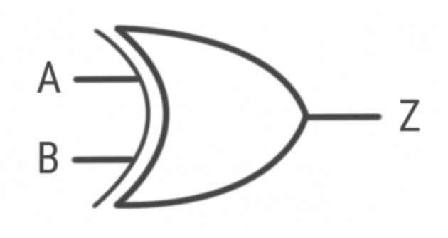 <ul><li><p>either A <strong>or </strong>B must be 1 for the output to be 1.</p></li><li><p>if both A and B are 1, then the output will be 0.</p></li></ul><p></p>