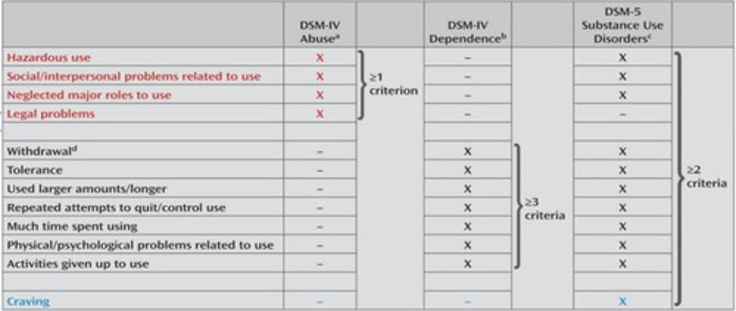 <p>Current DSM-V removed abuse/dependence distinction in favor of a single Substance Use Disorder diagnosis with severity levels.</p>
