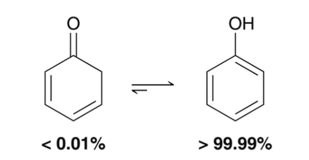 <p>enol is vastly favored over the keto equilibrium; <span>phenol is an enol with <strong>aromatic stability</strong></span></p>